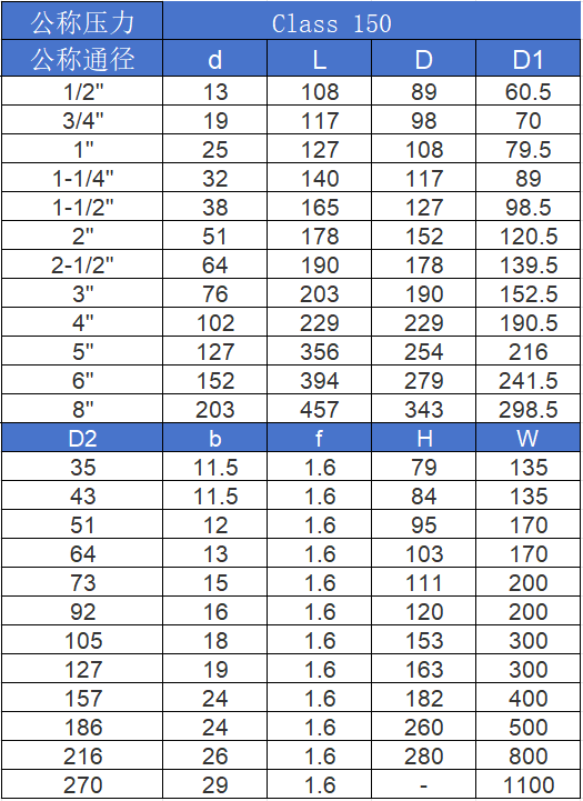 進口法蘭球閥壓力與通徑