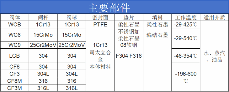 進口法蘭球閥主要部件